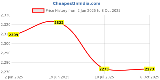 flipkart.com MOBIUS RAPIDFIRECamera Bag Price History Graph from 2 Jun 2025 to 8 Oct 2025