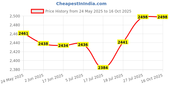 flipkart.com MOBIUS SCREENSHOT 100% WATERPROOF DSLR BACKPACK CAMERA BAG WITH RAIN COVER DSLR Camera with Lens 18-135mm Lens -3 Nos EF 70-200 50MM 85MM Flash Charger and Monopod.Camera Bag Price History Graph from 24 May 2025 to 16 Oct 2025