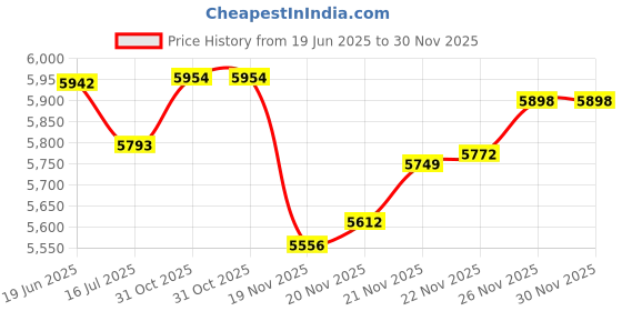 flipkart.com MOBIUS TRADEMARK DSLAR BACKPACK CAMERA BAGCamera Bag Price History Graph from 19 Jun 2025 to 30 Nov 2025