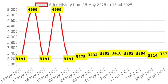 flipkart.com MOBIUS TRENDSETTER MARK2Camera Bag Price History Graph from 15 May 2025 to 18 Jul 2025