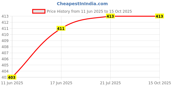 flipkart.com MOBIUS V2 VIDEOCAMERA PROTECTOR ALL BRAND VIDEOCAMERA PROTECTORCamera Bag Price History Graph from 11 Jun 2025 to 14 Oct 2025