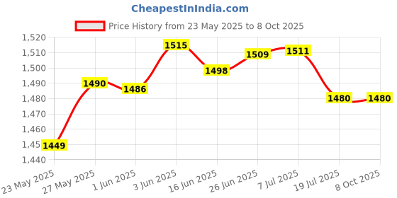 flipkart.com MOBIUS ZOOM LENS SLING BAG SUITABLE FOR- Lens - 3 Nos (70-200,85mm,50mm) or Camera Body with Kit lens, 70-200 Lens.Camera Bag Price History Graph from 23 May 2025 to 8 Oct 2025