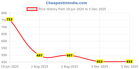 flipkart.com MOBIVIILE Edge To Edge Tempered Glass for APPLE iPad 9th Gen 10.2 inch Price History Graph from 19 Jun 2025 to 4 Dec 2025