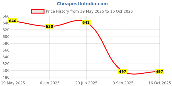 flipkart.com MOBIVIILE Edge To Edge Tempered Glass for APPLE iPad 9th Gen 10.2 inch Price History Graph from 19 May 2025 to 15 Oct 2025