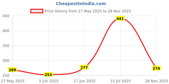 flipkart.com MOBIVIILE Edge To Edge Tempered Glass for Samsung Galaxy Tab S6 Lite 10.4 inch Price History Graph from 27 May 2025 to 28 Nov 2025