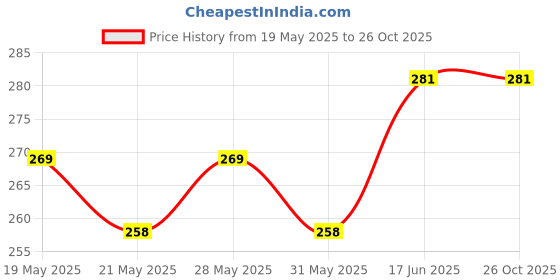 flipkart.com MOBIVIILE Tempered Glass Guard for iPad 9th Gen 10.2 inch, iPad 8th Gen 10.2 inch, iPad 7th Gen 10.2 inch Price History Graph from 19 May 2025 to 26 Oct 2025