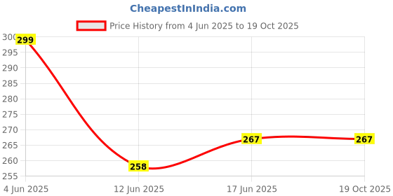 flipkart.com MOBIVIILE Tempered Glass Guard for Xiaomi Mi Pad 6, Mi Pad 6 Pro 11 inch, Scratch Resistant Price History Graph from 4 Jun 2025 to 18 Oct 2025