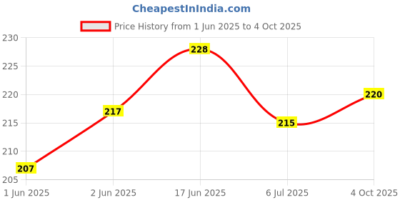 flipkart.com Mobiwaves Samsung Smart led tv BN59-01315L with Netflix,Prime Video, Zee samsung Remote Controller Price History Graph from 1 Jun 2025 to 4 Oct 2025