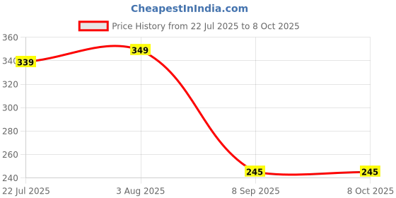 flipkart.com Mobiwaves USB, USB Type C OTG Adapter Price History Graph from 22 Jul 2025 to 7 Oct 2025