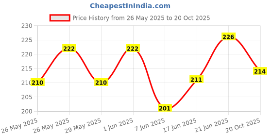 flipkart.com mobizac 3.5mm Collar Mic with Pouch for Youtube Mic Lapel Microphone for Mobiles Collar Microphone for Mobiles mobizac Price History Graph from 26 May 2025 to 20 Oct 2025
