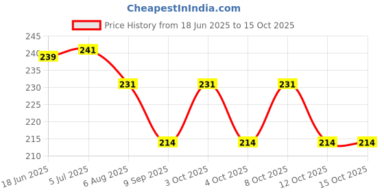 flipkart.com mobizac 360 Degree Rotating Disco Bulb Dj Bulb for Home Party Birthday Dance Stage Bulb Single Disco Ball mobizac Price History Graph from 18 Jun 2025 to 14 Oct 2025