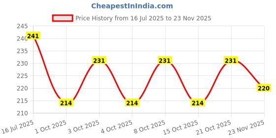 flipkart.com mobizac 360 Degree Rotating Golden Jumbo Disco Bulb for Home Birthday Stage Party Bulb Single Disco Ball mobizac Price History Graph from 16 Jul 2025 to 23 Nov 2025