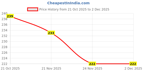 flipkart.com mobizac 360 Degree Rotating Golden Jumbo Disco Bullb Dj Bulb for Party Home Dance Stage Disco Ball Set mobizac Price History Graph from 21 Oct 2025 to 2 Dec 2025