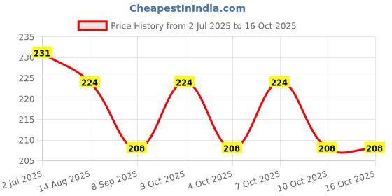 flipkart.com mobizac 360 Degree Rotating Lotus Disco Bulb for Home Birthday Dancing Stage Party Bulb Single Disco Ball mobizac Price History Graph from 2 Jul 2025 to 15 Oct 2025