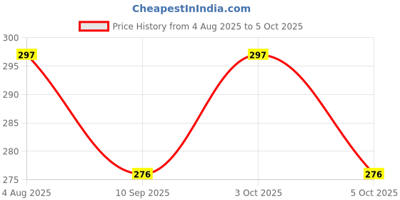 flipkart.com mobizac 3D Astronaut Galaxy Ball Light Table Lamp mobizac Price History Graph from 4 Aug 2025 to 5 Oct 2025