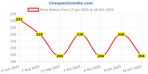 flipkart.com mobizac 3D Milky Way Galaxy Crystal Ball Projection Light Table Lamp mobizac Price History Graph from 17 Jun 2025 to 9 Oct 2025
