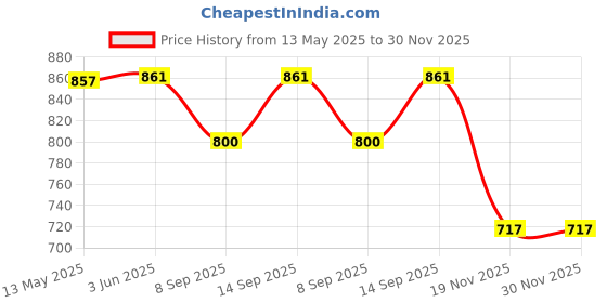 flipkart.com MOBIZAC 500in1 Classic Game Console with AV Cable for TV, Multiplayer Game for Kids with 500 Games like Contra Series, Super Mario Series, Street Fighter, Snow Bros Price History Graph from 13 May 2025 to 30 Nov 2025