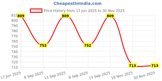 flipkart.com MOBIZAC 500in1 Classic Video Game Console with AV Cable for TV, Multiplayer Support with 500 Games like Super Mario Series, Contra Series, Street Fighter, Snow Bros Price History Graph from 17 Jun 2025 to 30 Nov 2025
