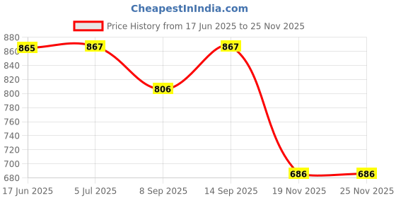flipkart.com MOBIZAC 520 Games Hand Video Gaming Console with AV Cable for TV Multiplayer with 520 Games like Super Mario Series, Contra, Street Fighter, Snow Bros Price History Graph from 17 Jun 2025 to 24 Nov 2025