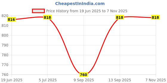 flipkart.com MOBIZAC 520 IN1 Classic Video Game with 520 Games like Super Mario Series, Contra Series, Street Fighter, Snow Bros Price History Graph from 19 Jun 2025 to 7 Nov 2025