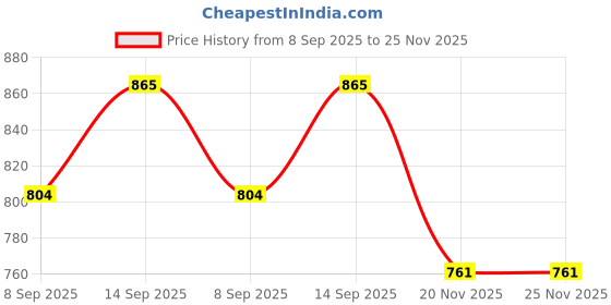 flipkart.com MOBIZAC 520in1 Classic Video Game with AV Cable for TV Multiplayer Game with Games like Super Mario Series, Contra Series, Street Fighter, Snow Bros Price History Graph from 8 Sep 2025 to 24 Nov 2025