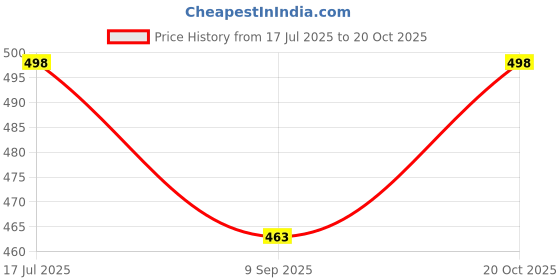 flipkart.com mobizac 6 LED Stage Disco Par Light with Remote Controller RGB Disco DJ Single Disco Ball mobizac Price History Graph from 17 Jul 2025 to 20 Oct 2025