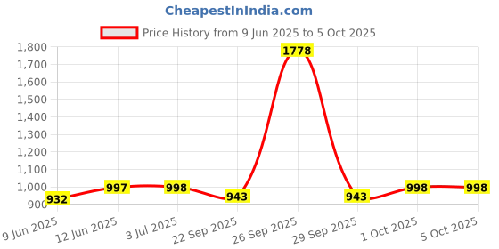 flipkart.com mobizac 60 LED DJ Par Light with DMX Control Music Sensor Working Multicolored Disco Bar Single Disco Ball mobizac Price History Graph from 9 Jun 2025 to 5 Oct 2025
