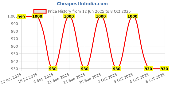 flipkart.com mobizac 60 LEDs Par Disco Light Music Sensor Working RGB Light Effects DJ Party Light Disco Ball Set mobizac Price History Graph from 12 Jun 2025 to 8 Oct 2025