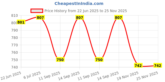 flipkart.com MOBIZAC CX06 Portable Mobile Heating Cooling Fan Device Phone Radiator Fan 1 Fan Cooling Pad Price History Graph from 22 Jun 2025 to 24 Nov 2025