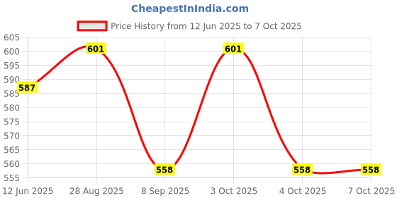 flipkart.com mobizac Disco Dj Light with Remote 7 Color Modes Party Disco Light for Bar and DJs Single Disco Ball mobizac Price History Graph from 12 Jun 2025 to 6 Oct 2025