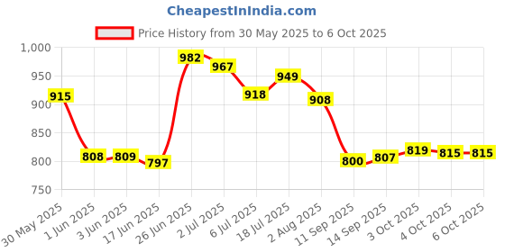 flipkart.com mobizac Dual User Professional Wireless Mic with Noise Cancellation for Video Recording Vlogs Microphones mobizac Price History Graph from 30 May 2025 to 6 Oct 2025