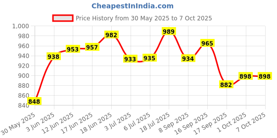 flipkart.com mobizac Dual User Wireless Mic with Sound Cancellation for Type C Mobiles and iOS Phone Wireless Microphone mobizac Price History Graph from 30 May 2025 to 6 Oct 2025