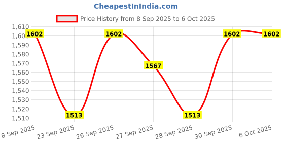 flipkart.com mobizac Dual User Wireless Microphone with Charging Case for Youtube Video Recording and Vloging Mic mobizac Price History Graph from 8 Sep 2025 to 6 Oct 2025