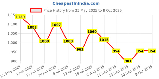 flipkart.com mobizac Dual Users Wireless Mic with Noise Cancellation for Video Recording Reels and Youtube Wireless Microphone mobizac Price History Graph from 23 May 2025 to 6 Oct 2025