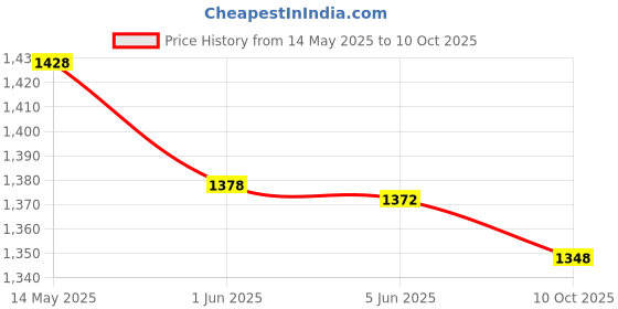 flipkart.com mobizac Dual Wireless Mic with Noise Reduction for Camera, Laptop, Speaker, DSLR, Mobile Collar Microphones mobizac Price History Graph from 14 May 2025 to 10 Oct 2025