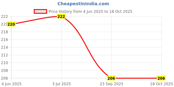 flipkart.com mobizac Flameless Windproof Lighter Portable Rechargeable USB Lighter Mini Electric Pocket Lighter mobizac Price History Graph from 4 Jun 2025 to 17 Oct 2025