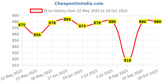 flipkart.com MOBIZAC FS03 Mobile Cooler for Gaming Fan for Game Long Filming Mobile Gaming Cooling Pad Price History Graph from 22 May 2025 to 18 Oct 2025