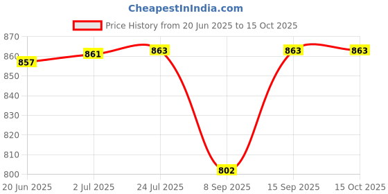 flipkart.com MOBIZAC FS03 Mobile Phone Cooler for Gaming Fan for Game Long Filming Gaming Phone Cooling Pad Price History Graph from 20 Jun 2025 to 15 Oct 2025