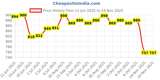 flipkart.com MOBIZAC FS03 Portable Semiconductor Radiator Mobile Phone Heating Cooler Cooling Pad Price History Graph from 11 Jun 2025 to 24 Nov 2025