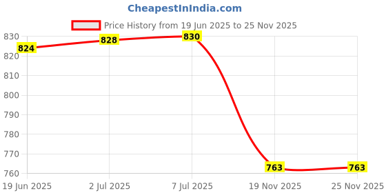 flipkart.com MOBIZAC FS03 Small Semiconductor Mobile Phone Radiator Heating Cooling Fan Cooling Pad Price History Graph from 19 Jun 2025 to 24 Nov 2025