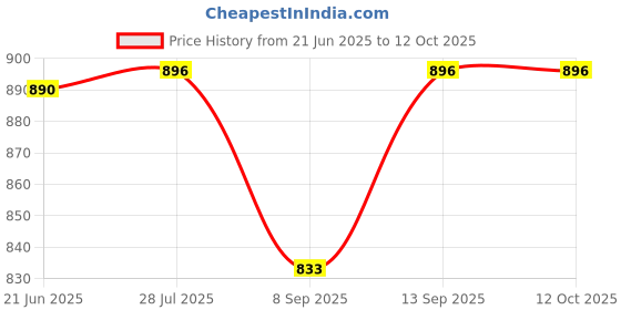 flipkart.com MOBIZAC FS05 Mobile Cooler for Gaming Fan for Game Long Filming Mobile Gaming Cooling Pad Price History Graph from 21 Jun 2025 to 12 Oct 2025