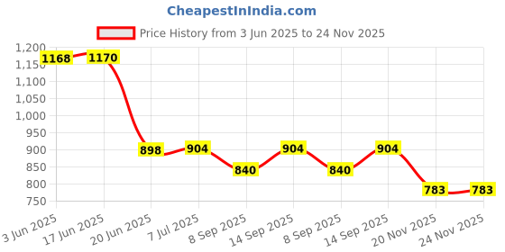 flipkart.com MOBIZAC FS05 Portable Semiconductor Radiator Mobile Phone Heating Cooler Cooling Pad Price History Graph from 3 Jun 2025 to 23 Nov 2025