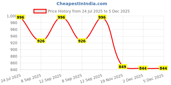 flipkart.com MOBIZAC JS86 Mobile Cooling Semiconductor Radiator Fan Phone Cooler Cooling Pad Price History Graph from 24 Jul 2025 to 5 Dec 2025