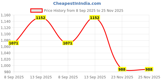 flipkart.com MOBIZAC JS86 Phone Heating Cooling Gadget Cooler Fan for Android Mobile iPhone Cooling Pad Price History Graph from 8 Sep 2025 to 24 Nov 2025