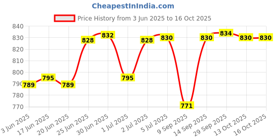 flipkart.com MOBIZAC L01 Mobile Phone Cooler Semiconductor Radiator Portable Mobile Cooler Cooling Pad Price History Graph from 3 Jun 2025 to 16 Oct 2025