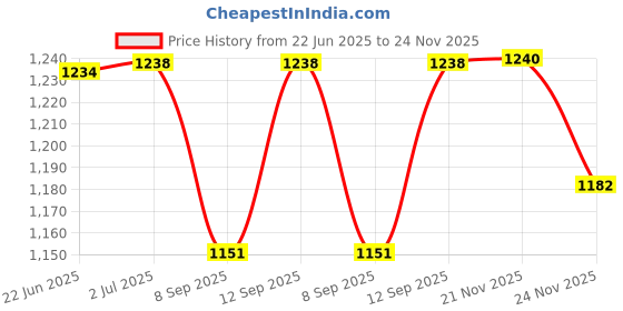 flipkart.com MOBIZAC L08 Portable Mobile Phone Freezing Heat Protecting Cooling Fan 1 Fan Cooling Pad Price History Graph from 22 Jun 2025 to 23 Nov 2025