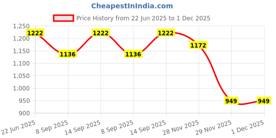 flipkart.com MOBIZAC L08 Rechargeable Portable Phone Freezing Heat Protecting Mobile Cooling Fan 1 Fan Cooling Pad Price History Graph from 22 Jun 2025 to 30 Nov 2025