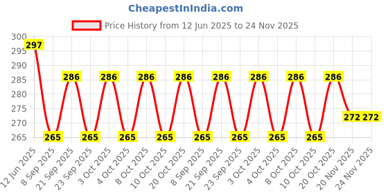 flipkart.com mobizac Led Music Bulb Wireless Speaker Dual Disco Ball mobizac Price History Graph from 12 Jun 2025 to 24 Nov 2025