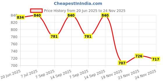 flipkart.com MOBIZAC Mobile Cooler Fan for Gaming Watching Long Filming Session Phone Heat Protector Cooling Pad Price History Graph from 20 Jun 2025 to 24 Nov 2025