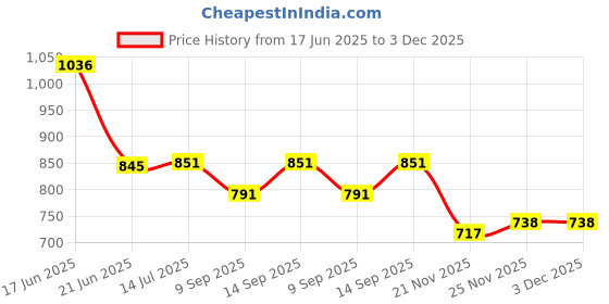 flipkart.com MOBIZAC Mobile Cooler for Gaming Fan for Game Long Filming Mobile Gaming Cooling Pad Price History Graph from 17 Jun 2025 to 2 Dec 2025